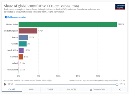 Share of CO2 emissions