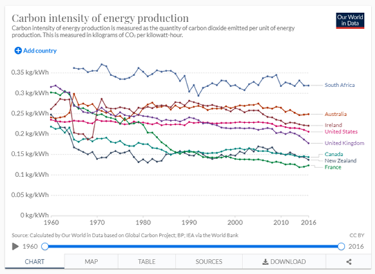 Carbon intensity energy