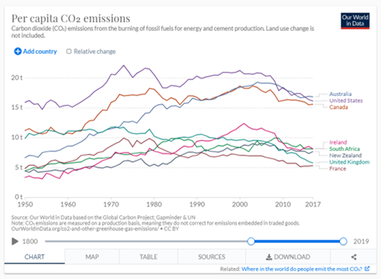 CO2 emissions per capita