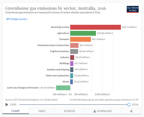 GHG emissions per sector Australia