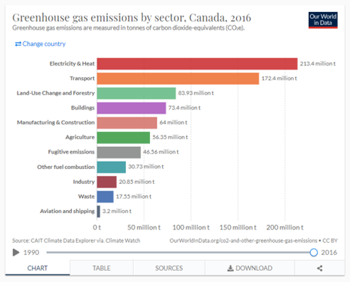 GHG emissions per sector Canada