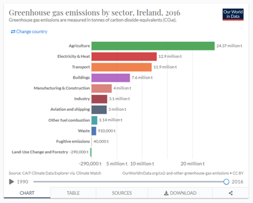 GHG emissions per sector Ireland