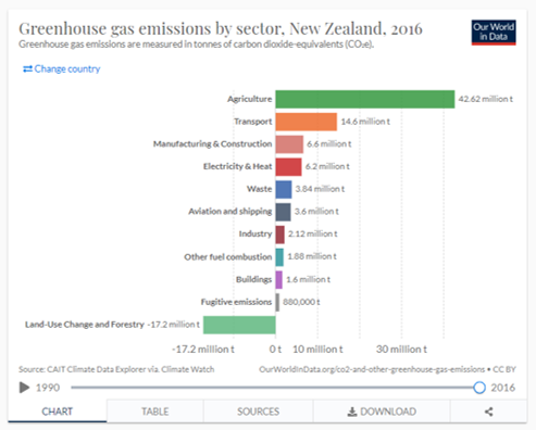 GHG emissions per sector NZ