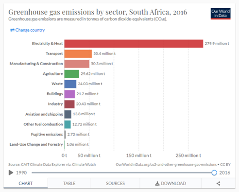 GHG emissions per sector South Africa