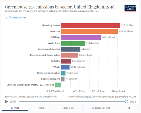 GHG emissions per sector UK