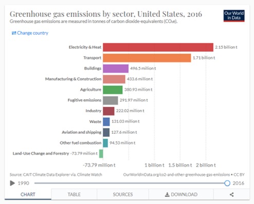 GHG emissions per sector USA