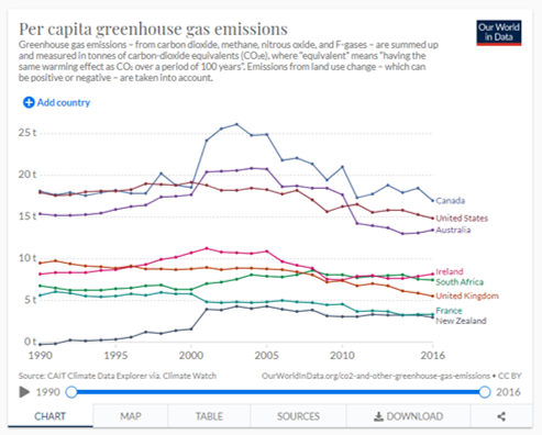 GHG emissions per capita