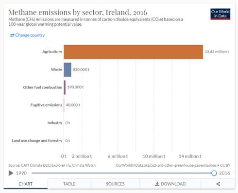 Methane emissions per sector Ireland