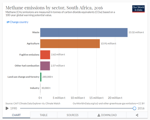 Methane emissions per sector South Africa