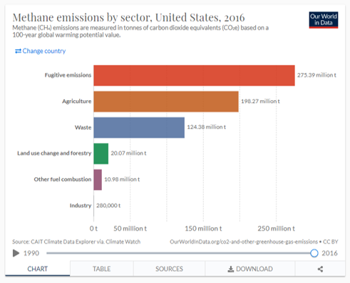 Methane emissions per sector USA