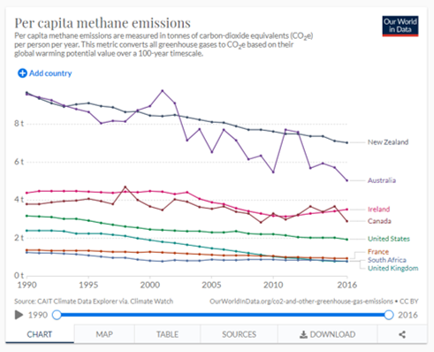 Methane emissions per capita