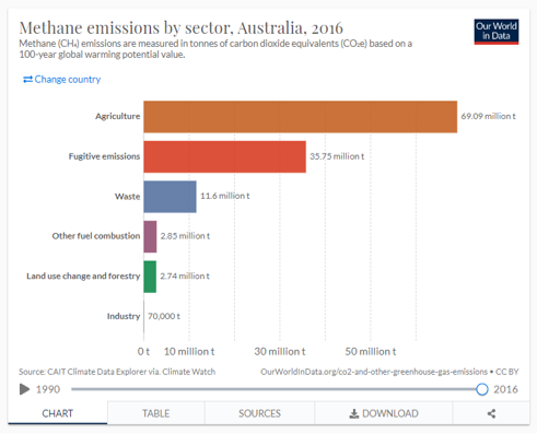 Methane emissions per sector Australia