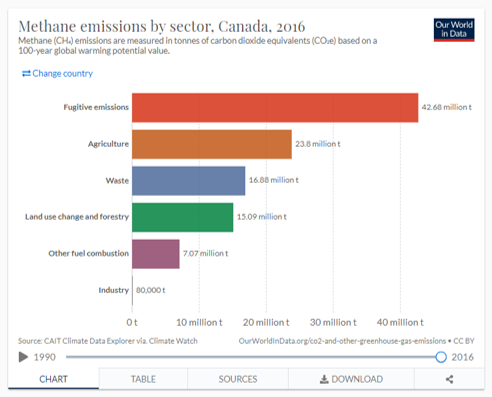 Methane emissions per sector Canada