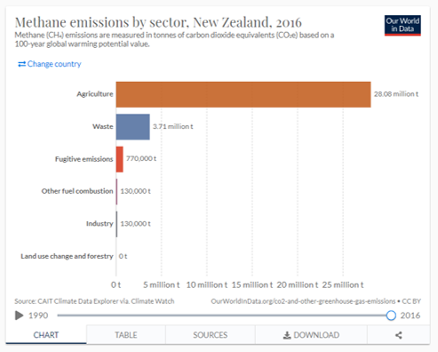 Methane emissions per sector NZ