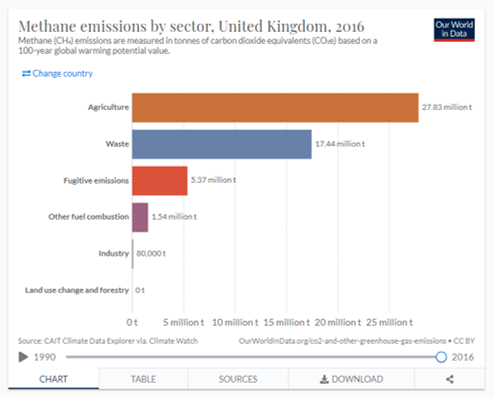 Methane emissions per sector UK