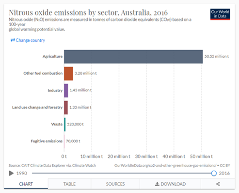 NOX emissions per sector Australia