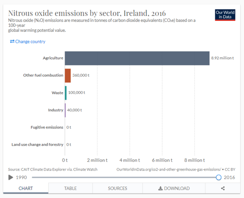 NOX emissions per sector Ireland