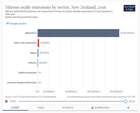 NOX emissions per sector NZ