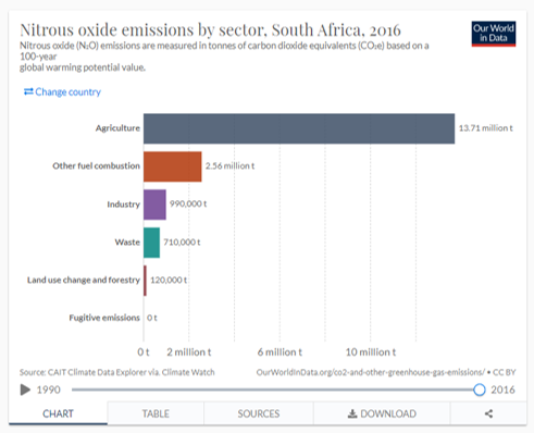 NOX emissions per sector South Africa