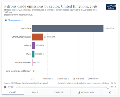 NOX emissions per sector UK