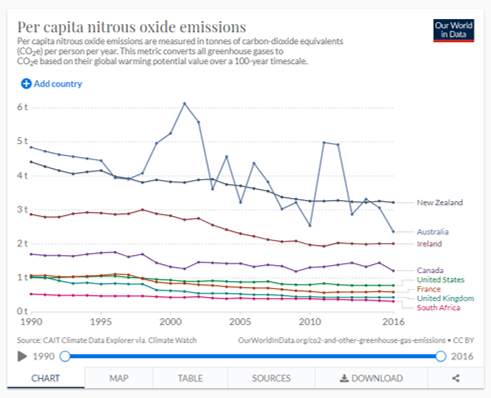 NOX emissions per capita