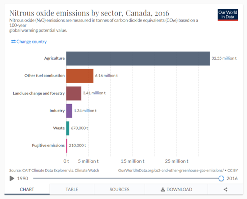 NOX emissions per sector Canada